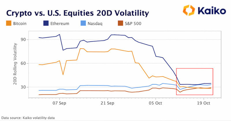 Bitcoin oynaklığı ilk kez Nasdaq ve S&P 500'ün altına düştü! - Resim : 1