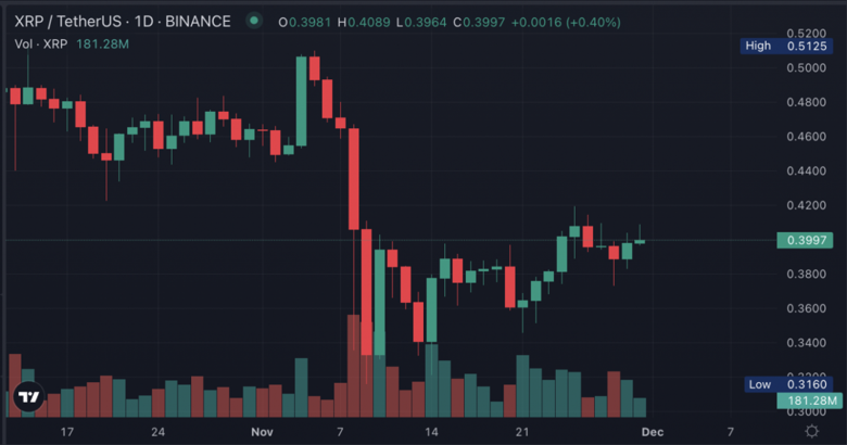 XRP boğaları, Coinbase'in listeden çıkarılmasından etkilenmedi! - Resim : 2