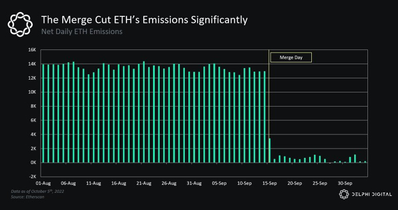 Günlük ETH ihracı, birleştirme sonrasında %97 düştü! Bu ne anlama geliyor? - Resim : 1