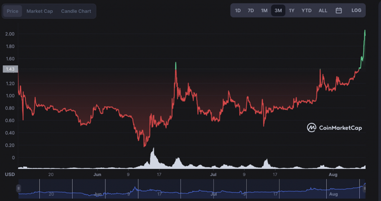 Celsius kripto tokeni 3 ayın en yüksek seviyesine ulaştı! - Resim : 1
