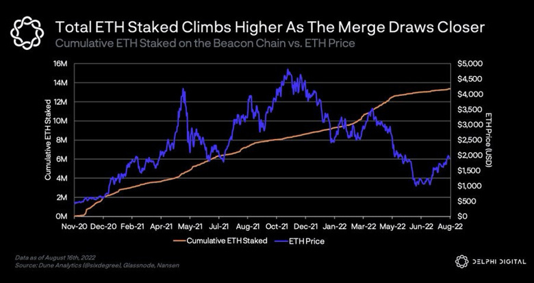 Toplam stake edilen ETH miktarı bir yılda neredeyse iki katına çıkıyor! - Resim : 1