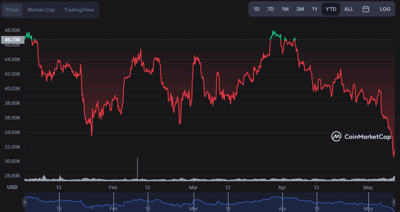 280 milyar dolar buhar oldu! Bitcoin'deki düşüş devam edecek mi? - Resim : 2