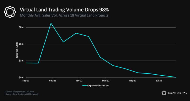 Metaverse arazi ticaret hacmi 2021'deki zirvesinden %98 düştü! - Resim : 1