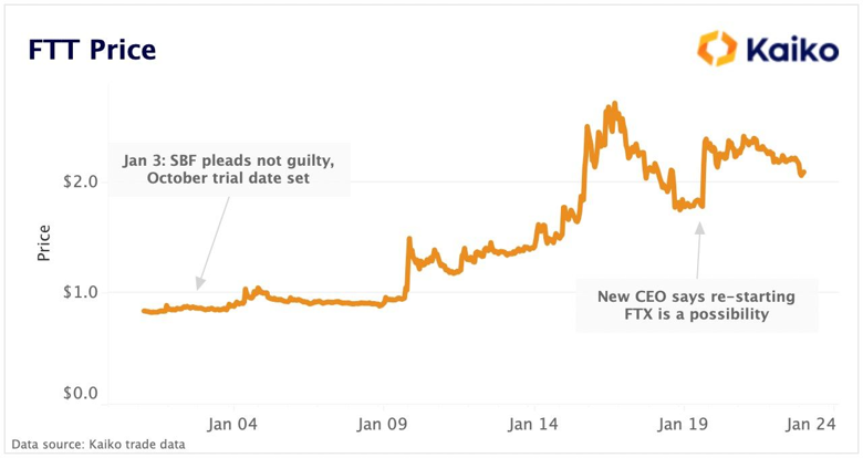 FTX'in FTT token değeri 2023'te %120'nin üzerinde arttı - Resim : 1