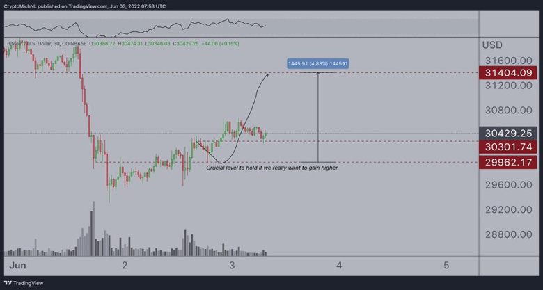Kripto uzmanı: Bitcoin bu kritik seviyeyi geçerse yükseliş başlayacak! - Resim : 1