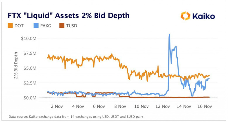 Veriler, FTX'in "likit" varlıklarının neredeyse likit olmadığını gösteriyor! - Resim : 1