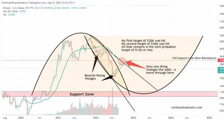 Finans analistleri, BTC değeri ile ilgili beklentilerini düşürdü! - Resim : 1