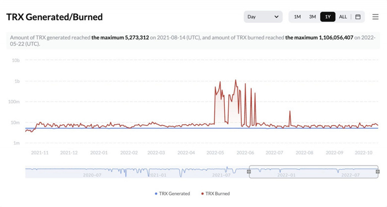 TRON (TRX) neredeyse bir yıldır deflasyonist bir durumda; İşte anlamı! - Resim : 1
