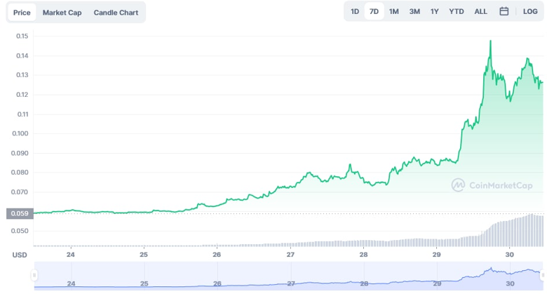 Dogecoin bir haftada %115 arttı! Devamı gelir mi? - Resim : 1