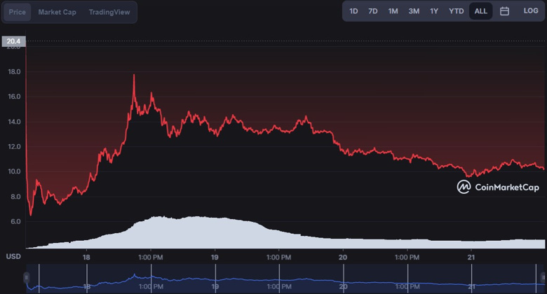 Balinalar ApeCoin'i çok sevdi! ApeCoin yeni bir rekora mı gidecek? - Resim : 2