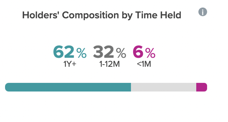 Bitcoin adreslerinin %62'si, piyasa çökerken bile BTC satmadı! - Resim : 1