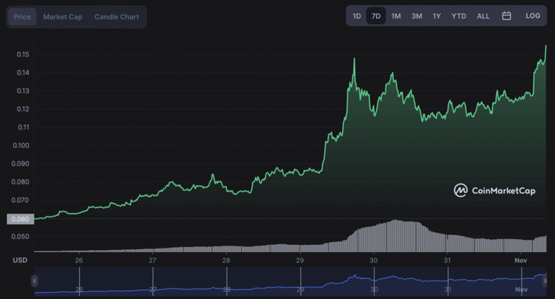 30 Kasım 2022 Dogecoin fiyat tahmini - Resim : 2