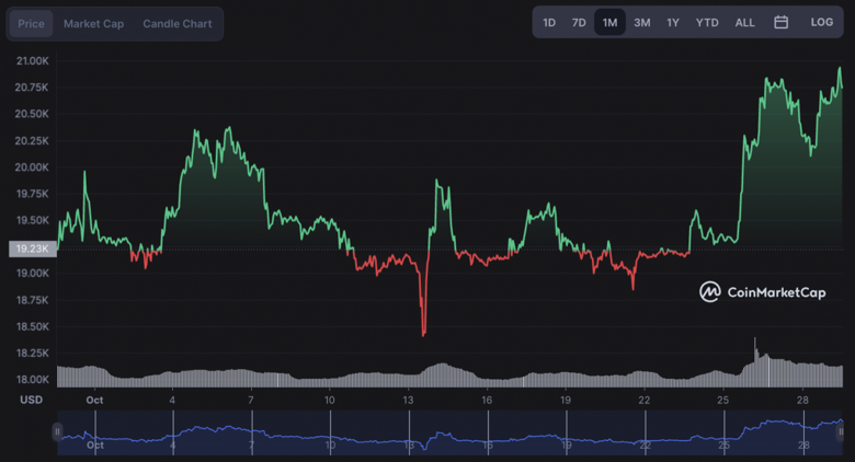 Bitcoin için 'Uptober' oyunda! Bu ne demek? - Resim : 1