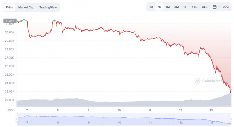 Bitcoin'in Göreceli Güç Endeksi tüm zamanların en düşük seviyesinde! - Resim : 2