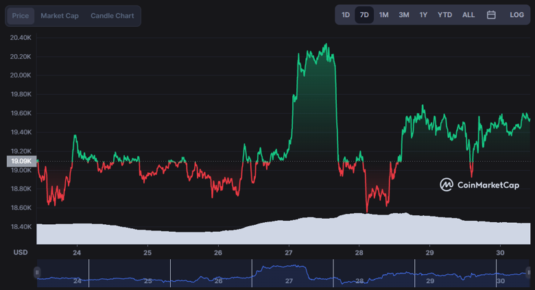 İddia: Bitcoin bu kritik seviyeyi korursa güçlenir! - Resim : 3