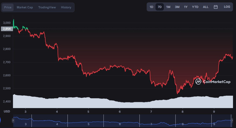Ethereum işlem ücretleri 6 ayın en düşük seviyesinde! Sebebi NFT taleplerinin yavaşlaması mı? - Resim : 2