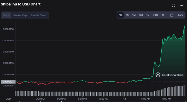SHIB rallisi devam edecek mi? Piyasası 24 saat içinde 1.5 milyar dolar değerlendi! - Resim : 2