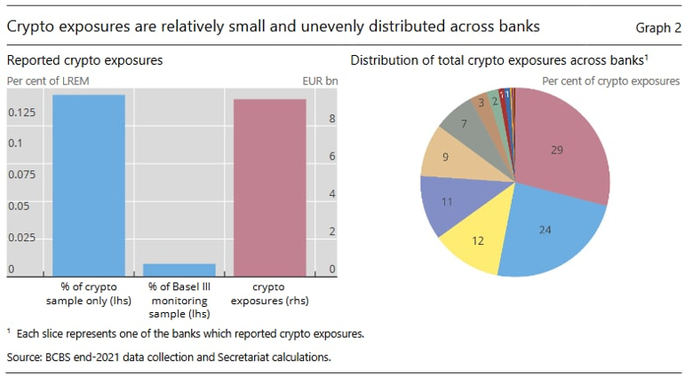 Küresel bankaların toplam kripto riski şaşırttı! - Resim : 1