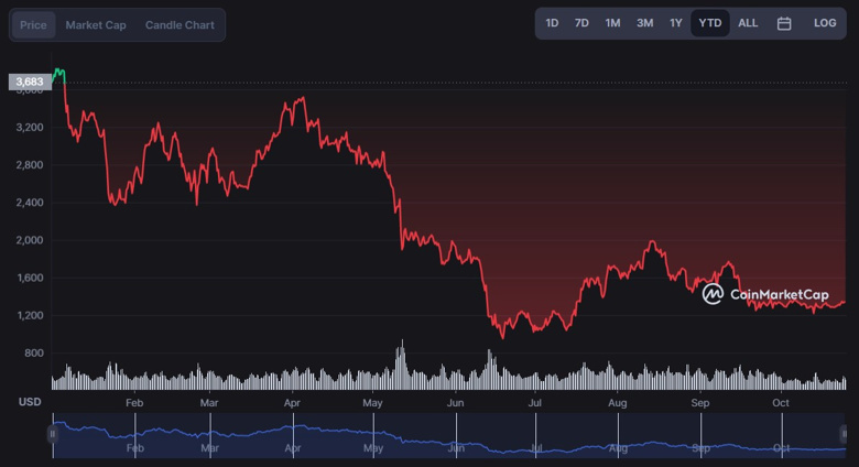 İddia: ETH fiyatının Kasım 2022'nin sonuna kadar %10'un üzerinde artacak! - Resim : 2