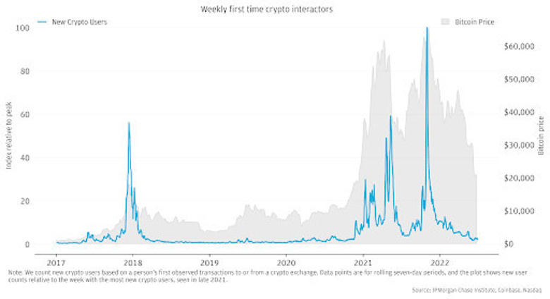 JPMorgan: Amerikalıların %13'ü kripto satın aldı! - Resim : 1