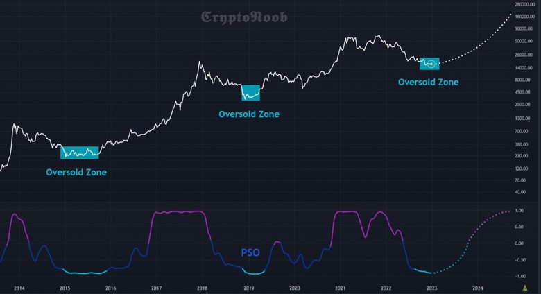 BTCUSD 2023 başı fiyat tahmini – Bitcoin analizi için uzmanlar ne diyor? - Resim : 2