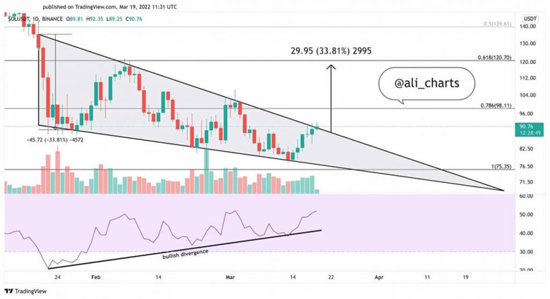 Ünlü analist Solana için kilit direnç seviyesini vurguladı! - Resim : 2