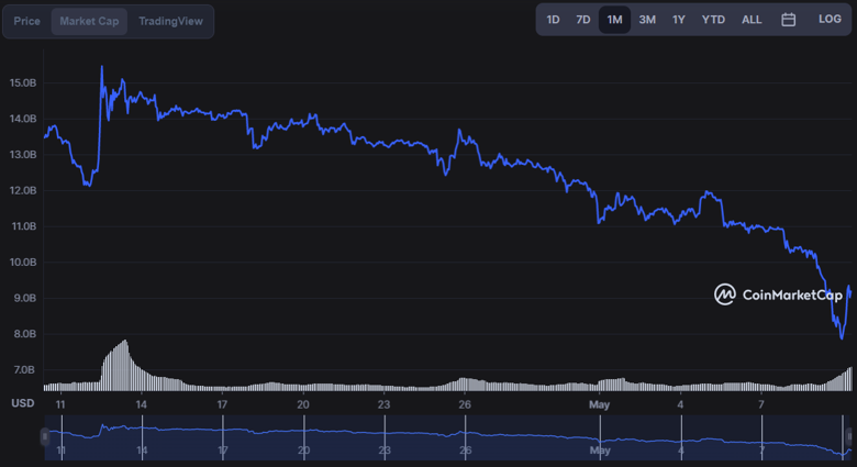 Kripto piyasası hızla değer kaybederken, SHIB ayda 15.000 yatırımcı kazanıyor! - Resim : 2