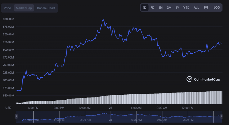 Terra Classic, pazar değerine 130 milyon dolar ekleyerek günde %20 tırmanıyor! - Resim : 2