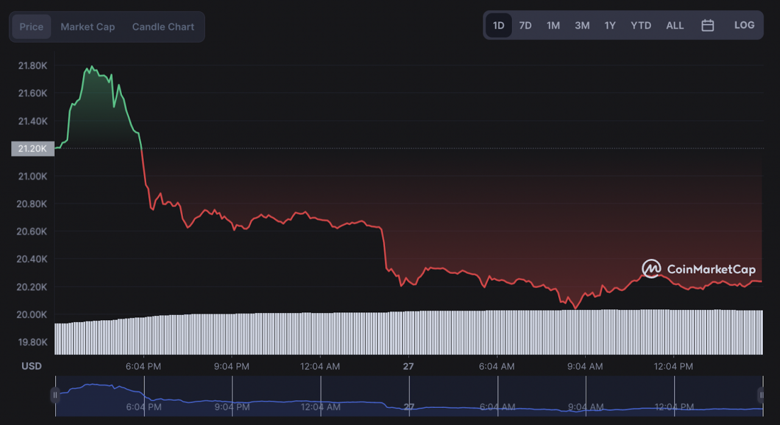2022'de Bitcoin'in piyasa değeri 500 milyar doları aştı! - Resim : 2