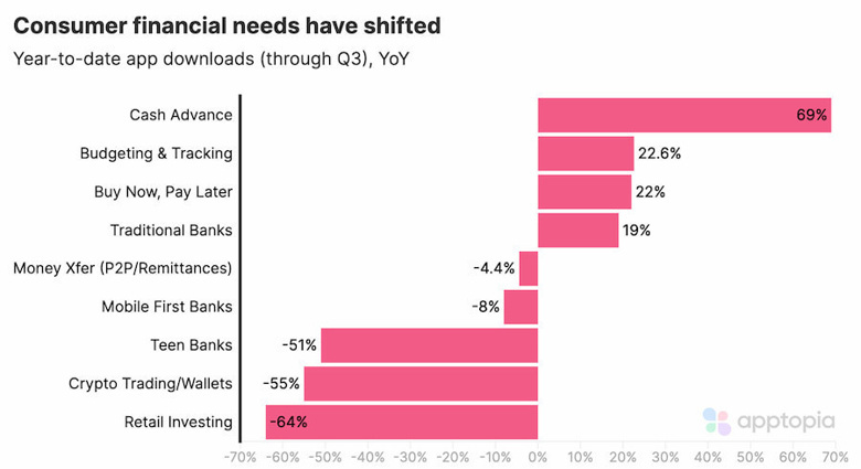 Kripto uygulaması indirmeleri %55 düştü! Bu neye işaret? - Resim : 1