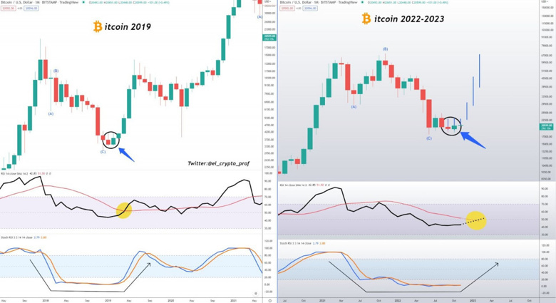 Bitcoin fiyatında patlama yakın mı? - Resim : 1