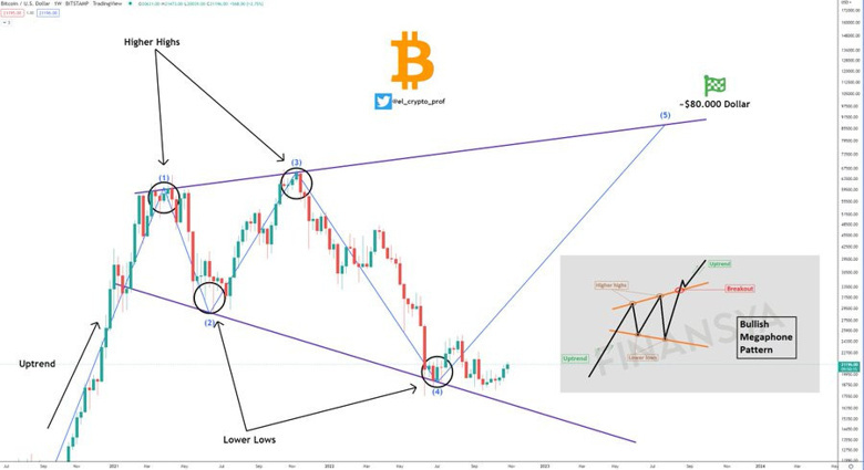 Büyük iddia: Bitcoin 2023'te 80 bin doları görebilir! - Resim : 1