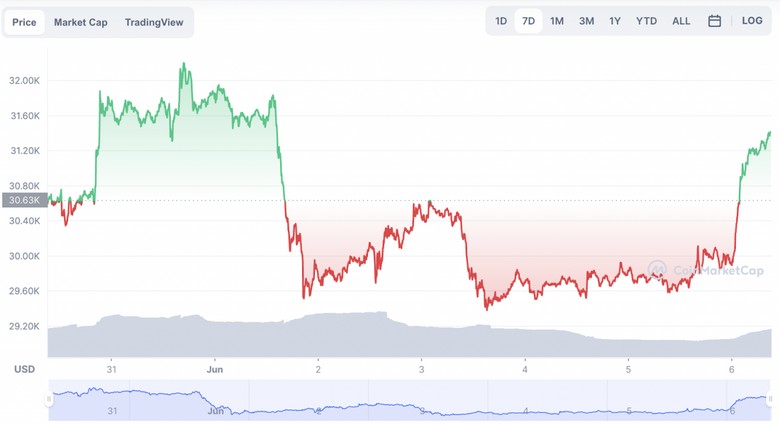 Kripto piyasasına 24 saat içinde 70 milyar dolar giriş oldu! - Resim : 2