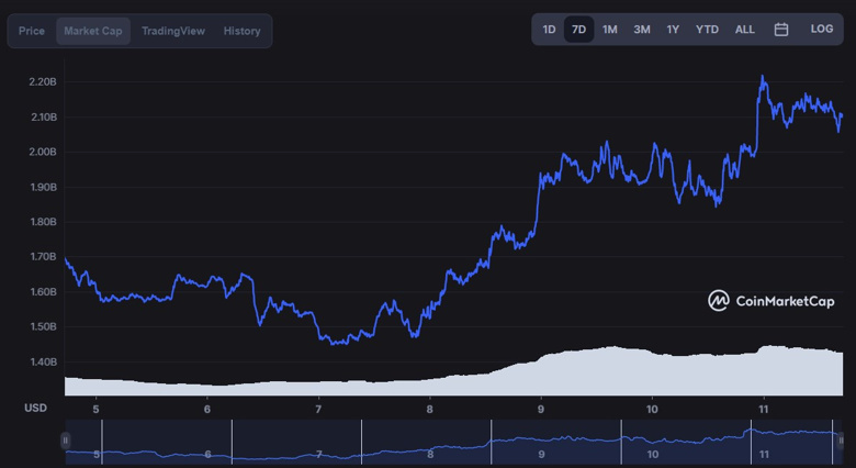 Zcash (ZEC), geçtiğimiz hafta içinde 420 milyon dolarlık bir giriş gördü! - Resim : 1