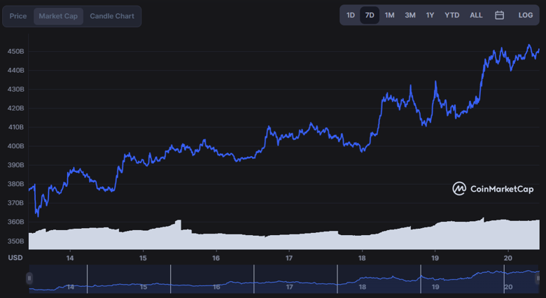 Piyasa değeri 1 haftada 70 milyar dolar artan Bitcoin rallide mi? - Resim : 1