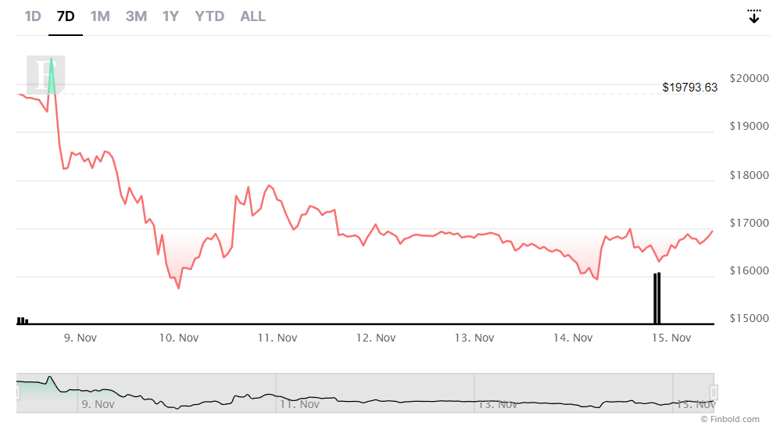 Bitcoin fiyatı, daha fazla çökmeyi durdurmak için bu kritik seviyeyi korumalı mı? - Resim : 2