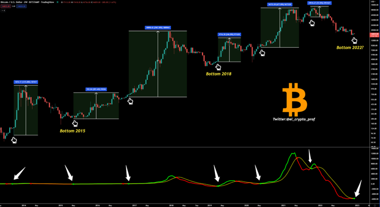 Bitcoin göstergeleri dipte olduğunu işaret ediyor! BTC boğa koşusu yakın mı? - Resim : 1