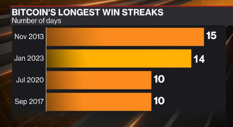 Bitcoin'in 2023 galibiyet serisi ile tarih yazmasına 1 gün kaldı! - Resim : 1