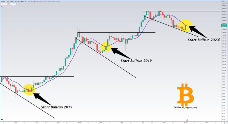 Şubat, 2023'te Bitcoin için en önemli ay olabilir! İşte neden! - Resim : 1