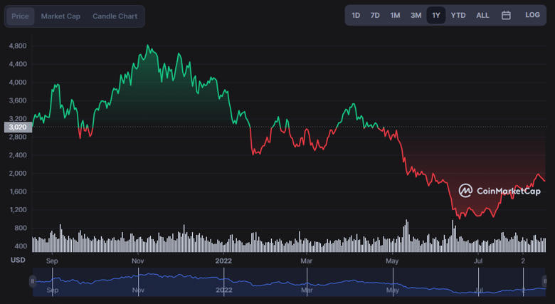 Toplam stake edilen ETH miktarı bir yılda neredeyse iki katına çıkıyor! - Resim : 2