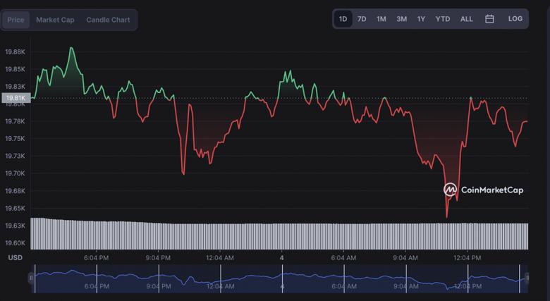 İddia: Bitcoin'in bir sonraki olası yüksek hedefi 30.000 dolar! Ancak önce... - Resim : 1