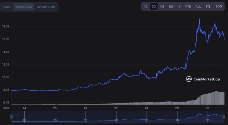 Dogecoin bir haftada %115 arttı! Devamı gelir mi? - Resim : 2