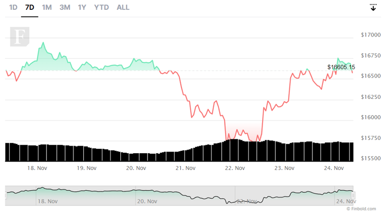 Bitcoin, 2015 dip modelini taklit ediyor! Boğa koşusu yakın mı? - Resim : 3