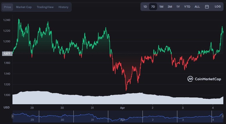 Cardano sahipleri, tüm zamanların en yüksek arzını elinde tutuyor! - Resim : 2