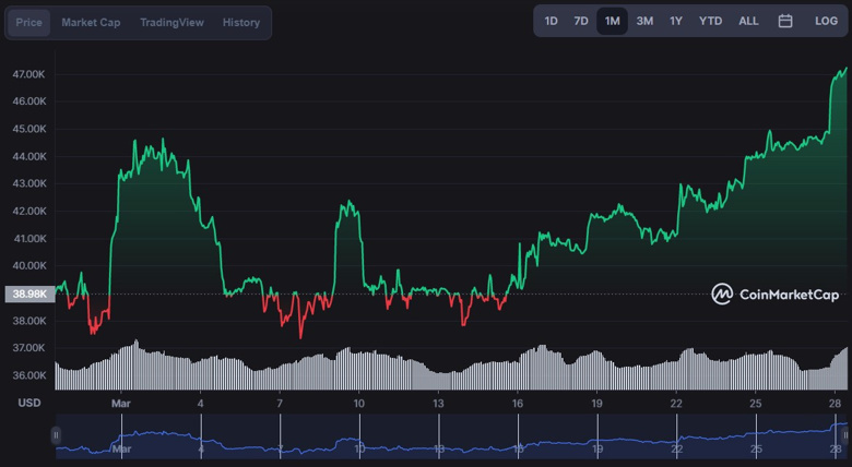 Kripto piyasası 1 ayda 400 milyar dolar değerlendi! - Resim : 2