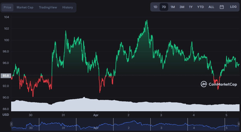 AVAX yatırımcıları bu tarihe dikkat edin! Alım fırsatı mı? - Resim : 3