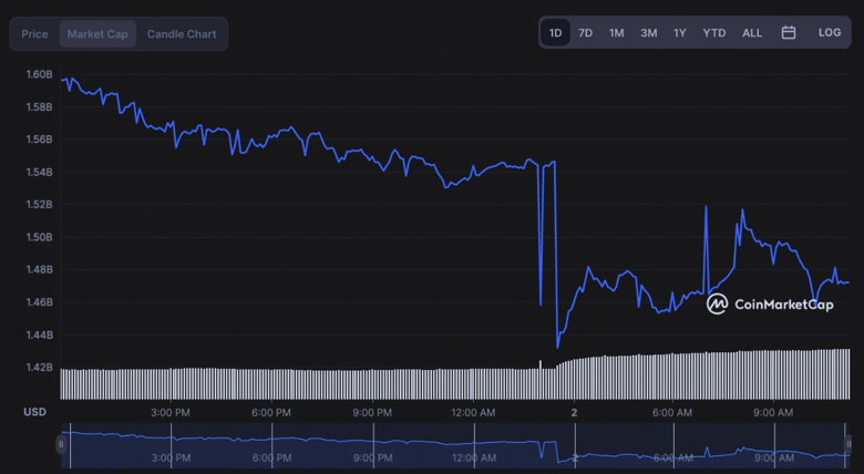 Terra Classic'in serbest düşüşü devam mı ediyor? - Resim : 1