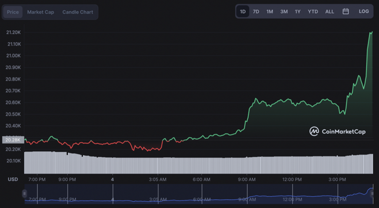Boğalar avantaj kazandıkça Bitcoin 21.000 doları aştı! - Resim : 1