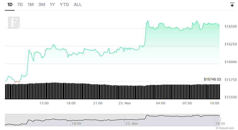 Bitcoin, büyük hacim artışı kaydetti! Ayı piyasasının sonu mu geliyor? - Resim : 2