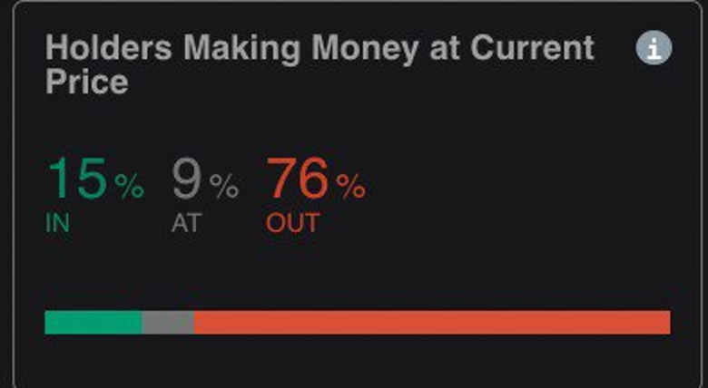 SHIB sahiplerinin %75'i zarar ediyor! Nereye kadar? - Resim : 1